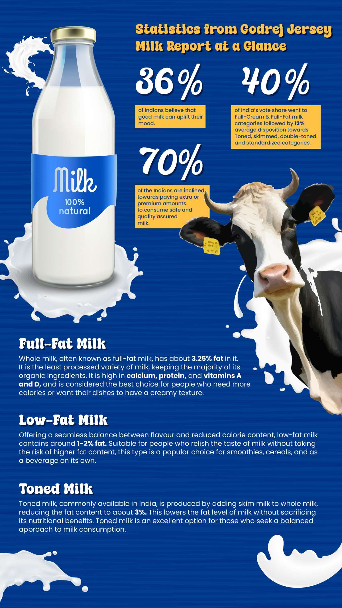 Statistics from Godrej Jersey Milk Report at a Glance Statistics from Godrej Jersey Milk Report at a Glance