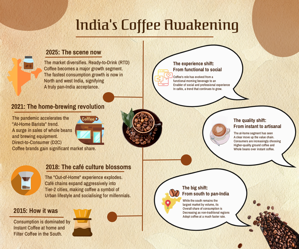 India's coffee awakening: A decade of shifting tastes