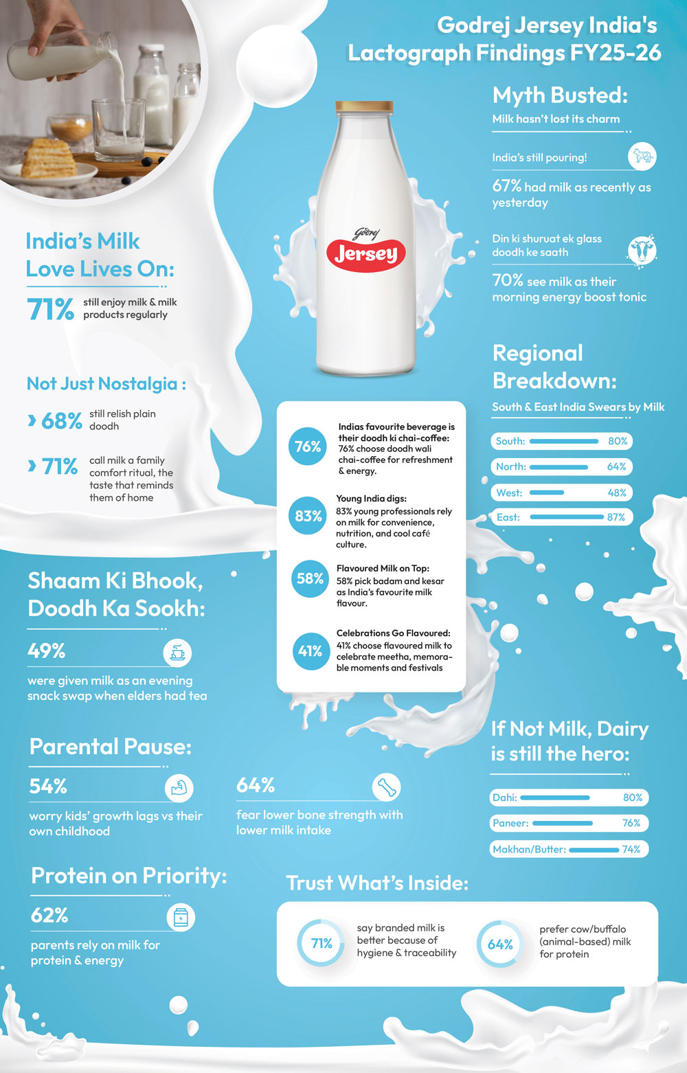 Godrej Jersey India Lactograph: Mapping the nation’s evolving dairy habits on National Milk Day